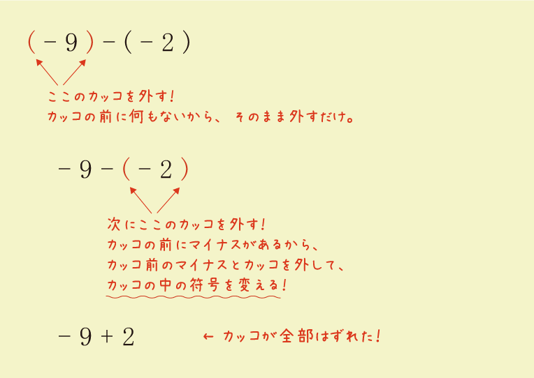 カッコの前にマイナスの符号があるときのカッコの外し方例