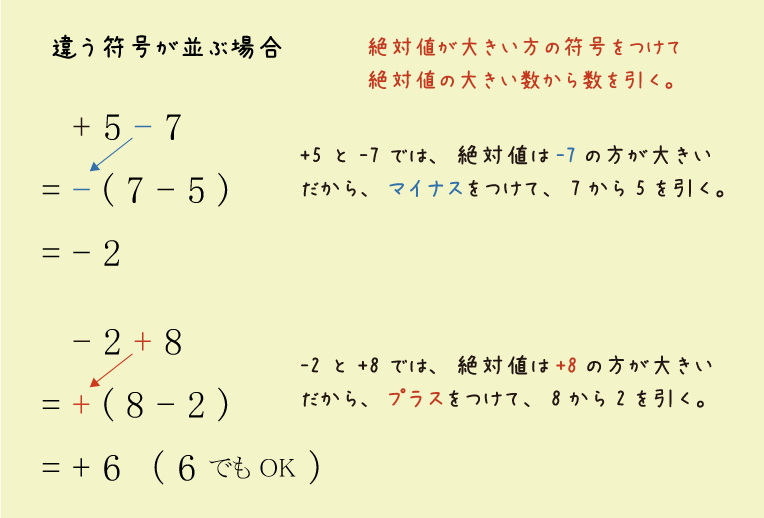 違う符号が並ぶ場合。絶対値の大きい方の符号をつけて絶対値の大きい数から小さい数を引く