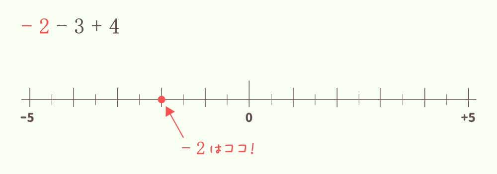 数直線で-2をつけた