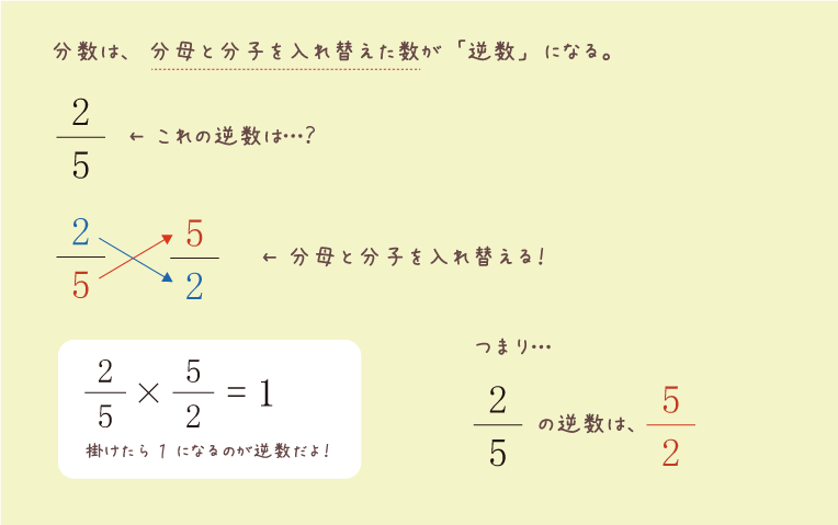 分数、分母と分子を入れ替えた数が「逆数」になる。